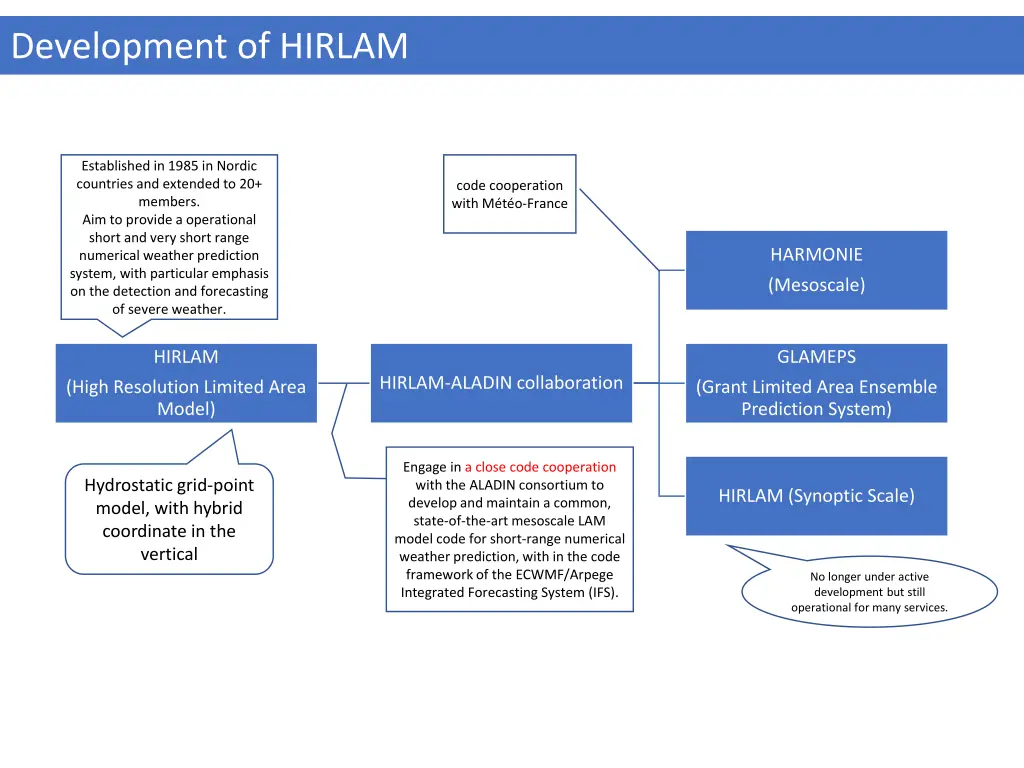 development of hirlam