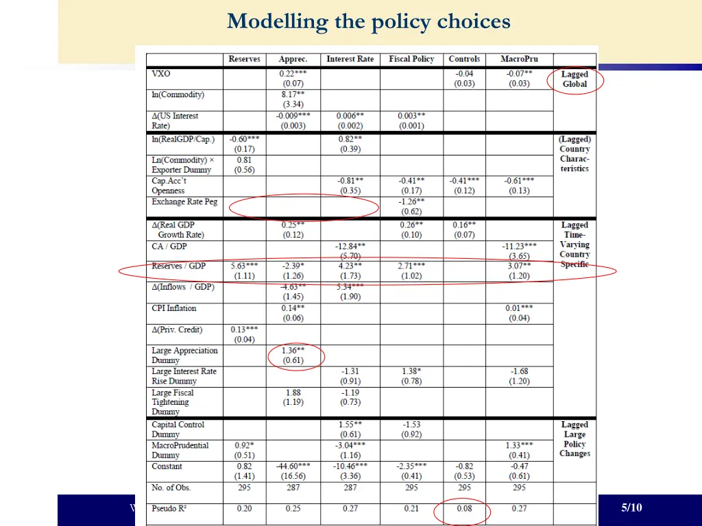modelling the policy choices