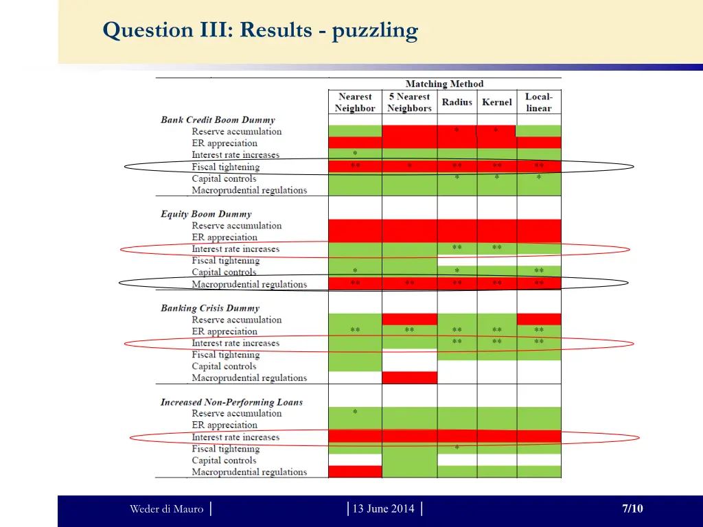 question iii results puzzling