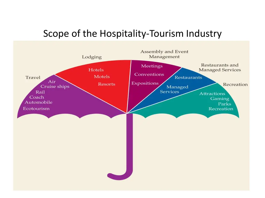 scope of the hospitality tourism industry