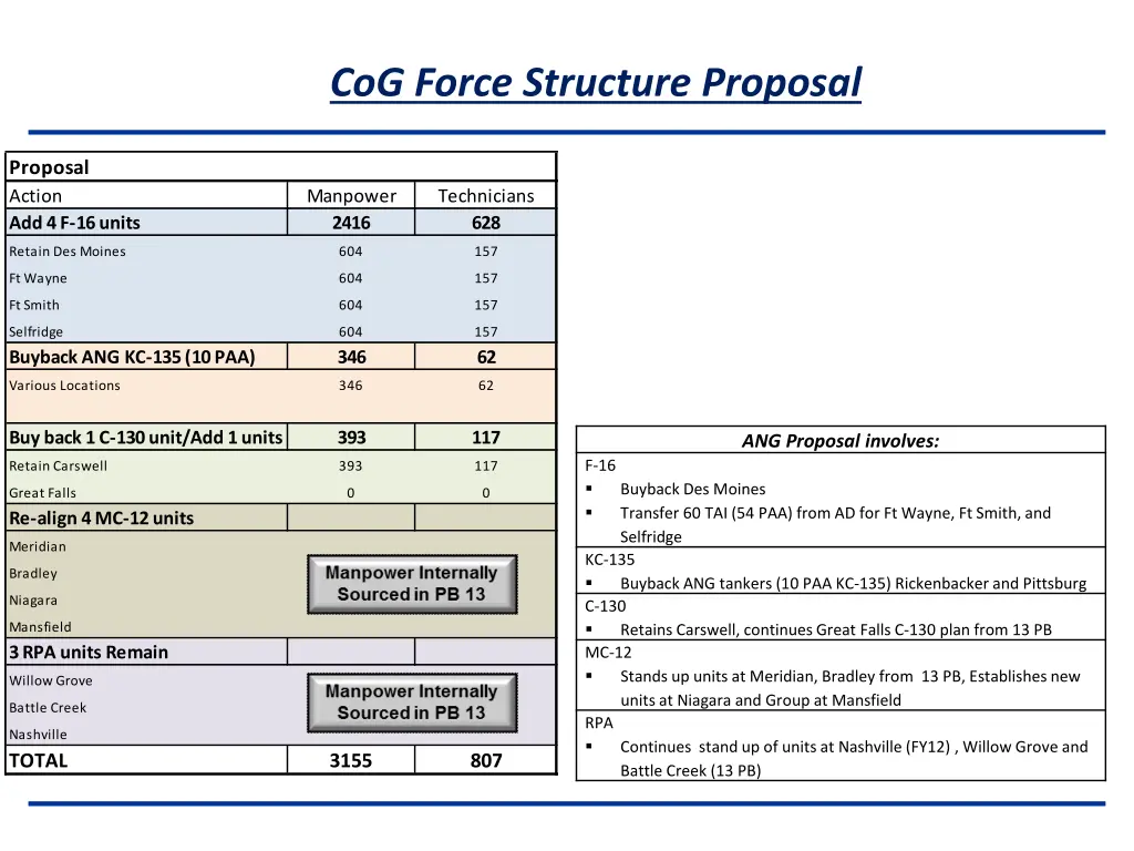 cog force structure proposal
