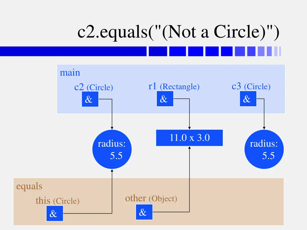 c2 equals not a circle
