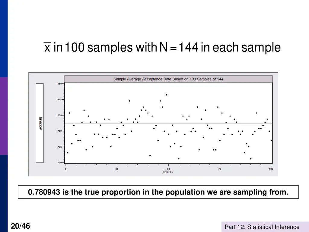 x in 100 samples with n 144 in each sample