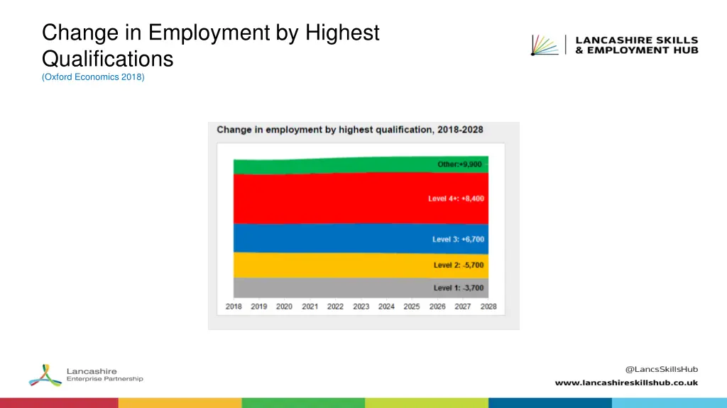 change in employment by highest qualifications