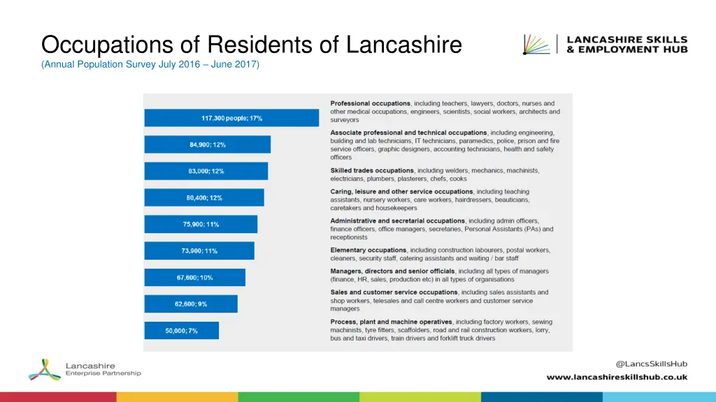 occupations of residents of lancashire annual
