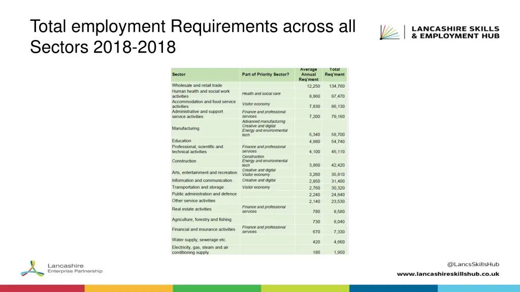 total employment requirements across all sectors