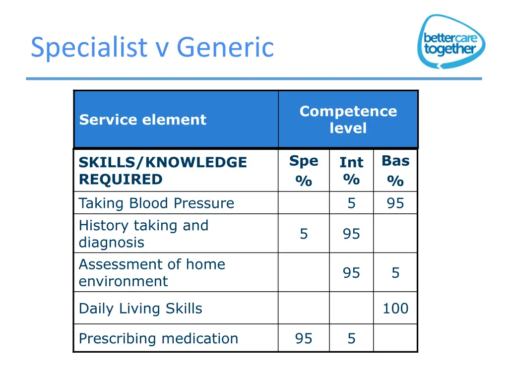 specialist v generic