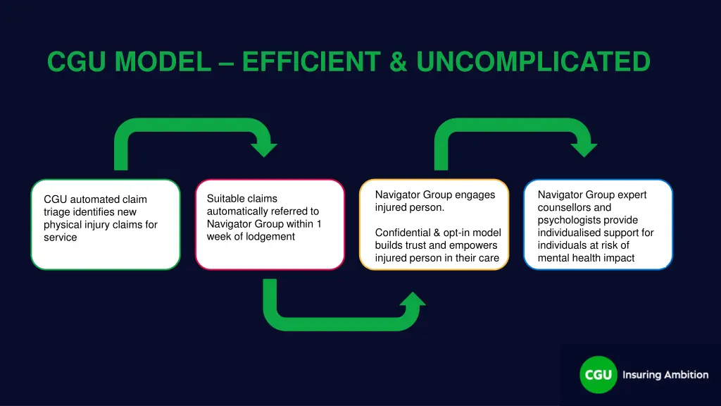 cgu model efficient uncomplicated