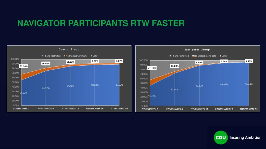 navigator participants rtw faster