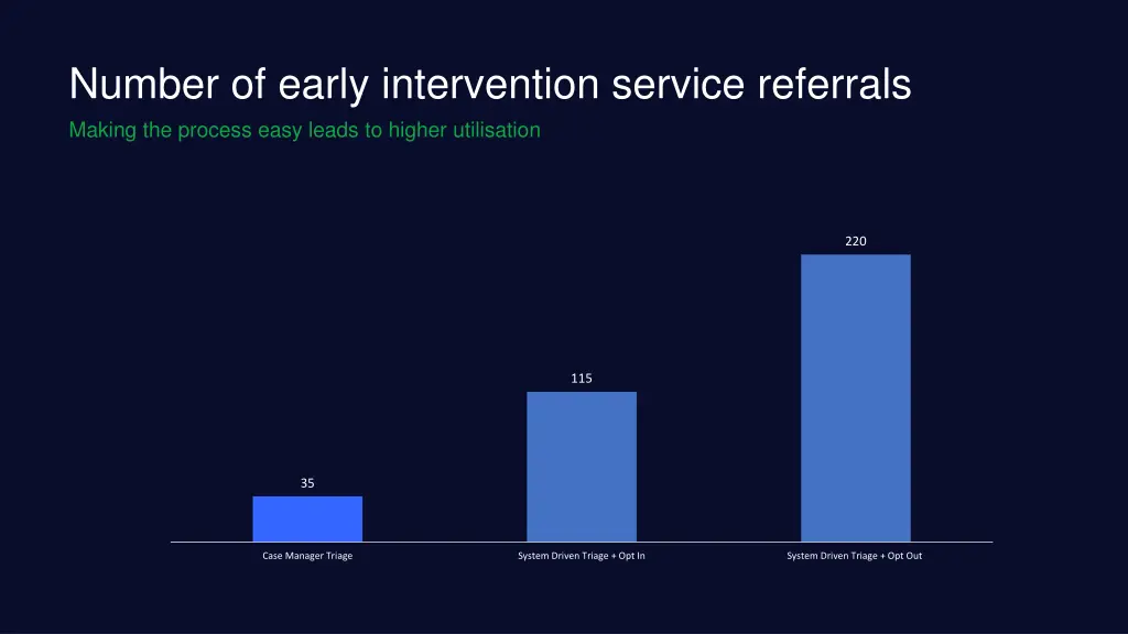 number of early intervention service referrals