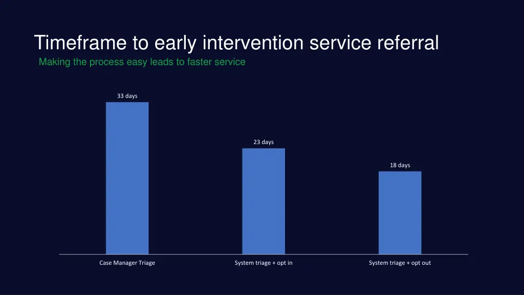 timeframe to early intervention service referral
