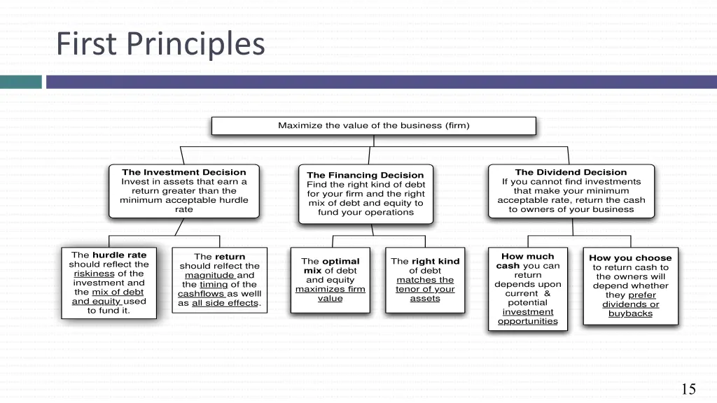 first principles