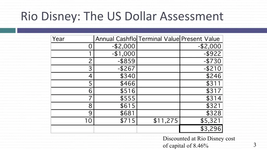 rio disney the us dollar assessment