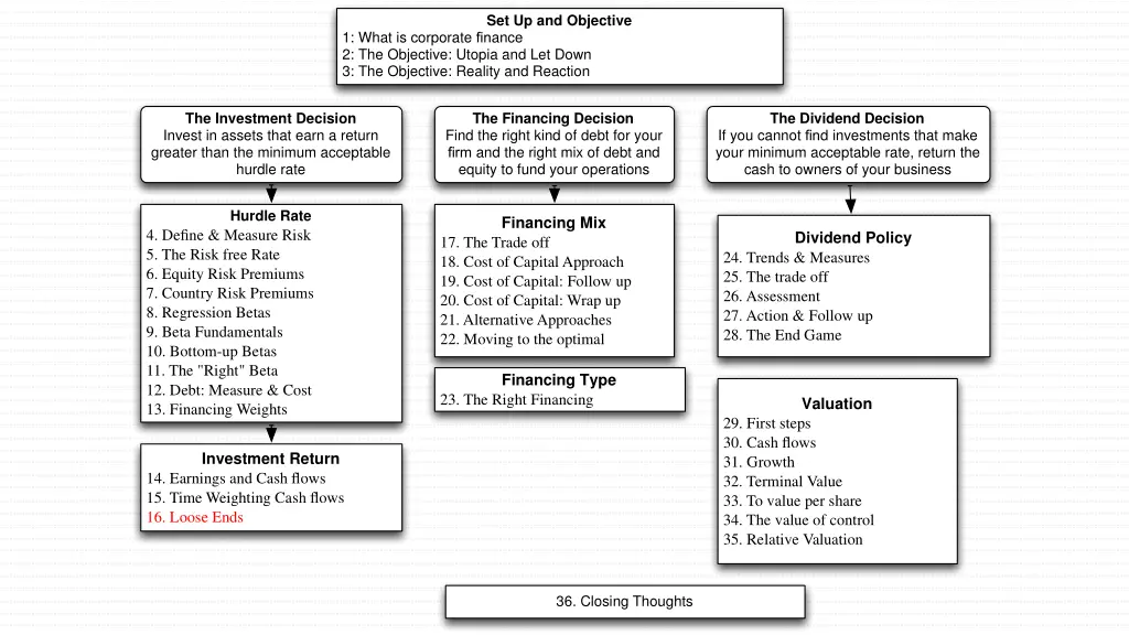 set up and objective