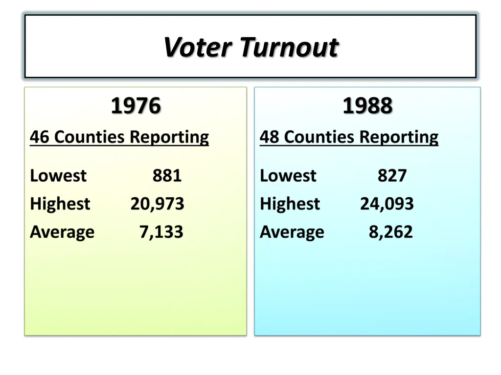 voter turnout
