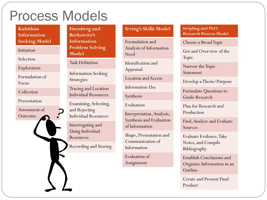 process models kuhithau information seeking model