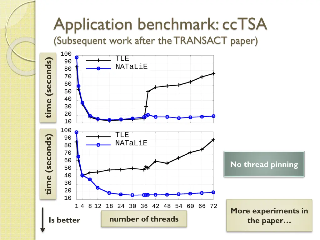 application benchmark cctsa subsequent work after