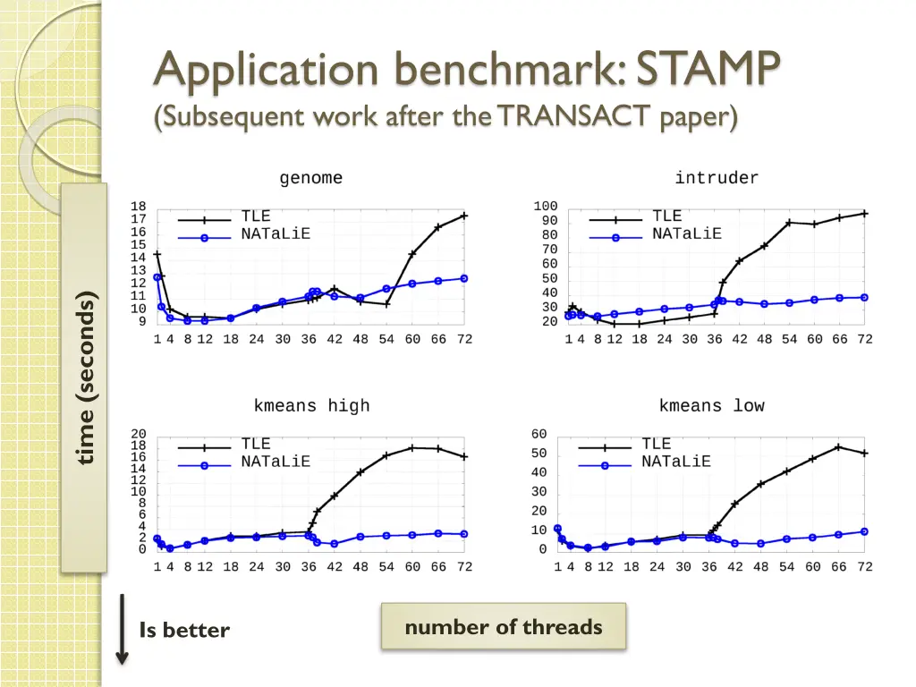 application benchmark stamp subsequent work after