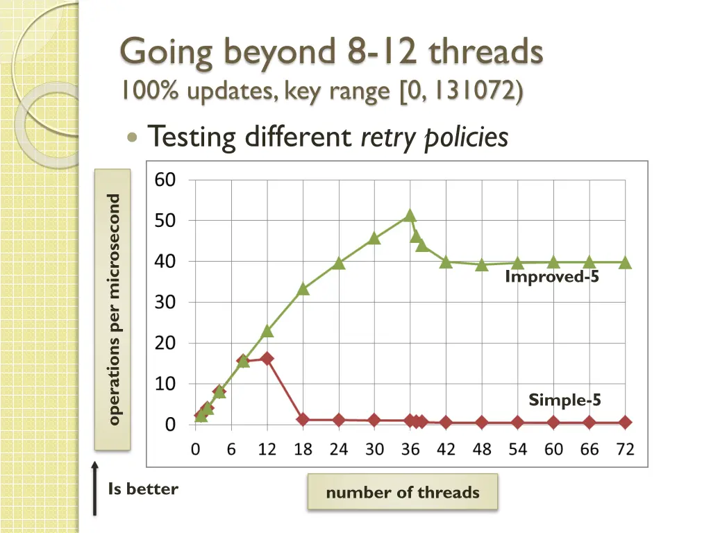going beyond 8 12 threads 100 updates key range 1