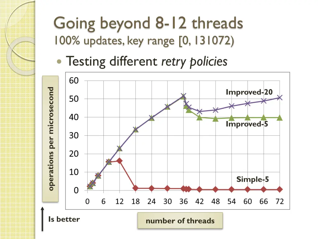 going beyond 8 12 threads 100 updates key range 2