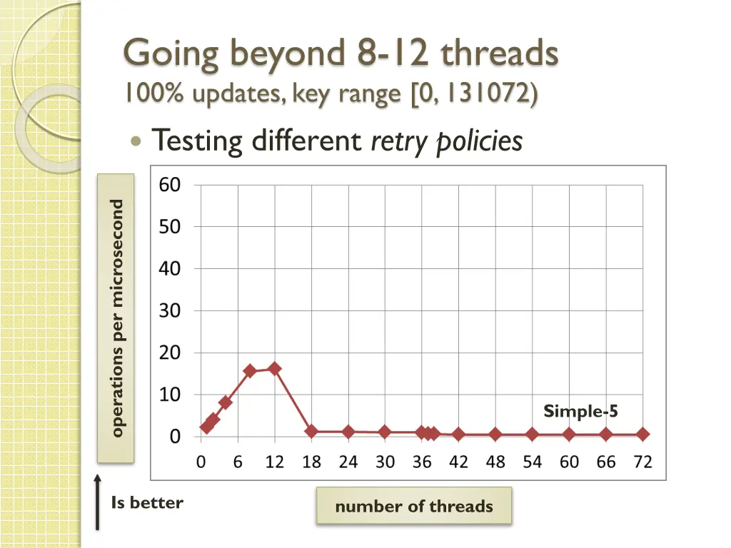 going beyond 8 12 threads 100 updates key range