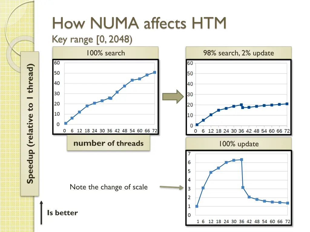 how numa affects htm key range 0 2048 100 search