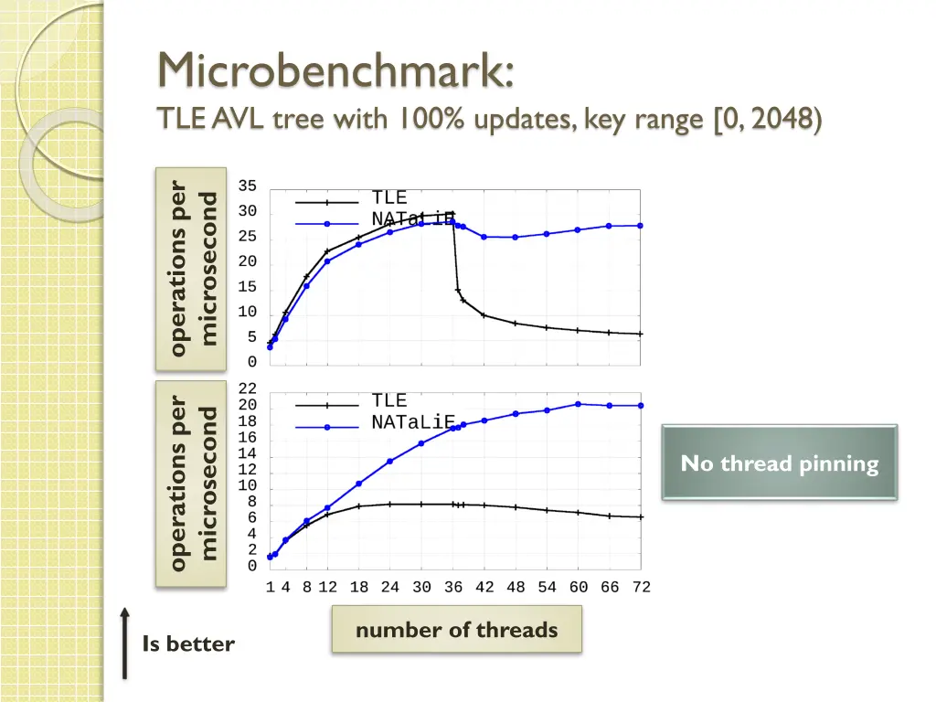 microbenchmark tle avl tree with 100 updates