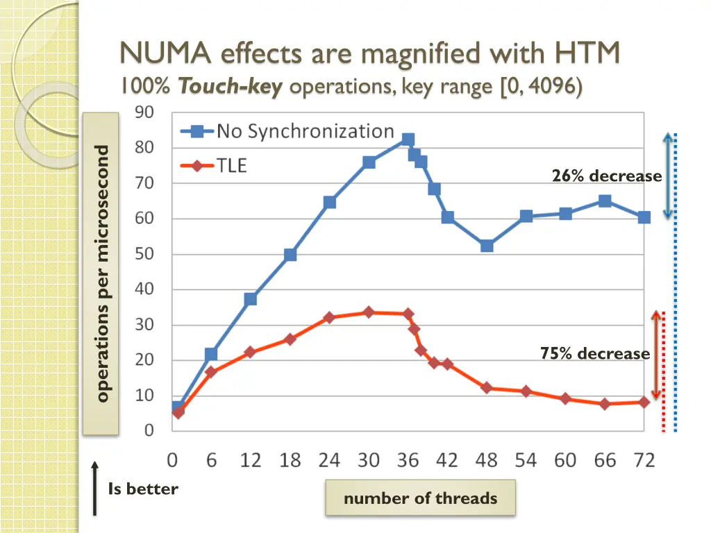 numa effects are magnified with htm 100 touch