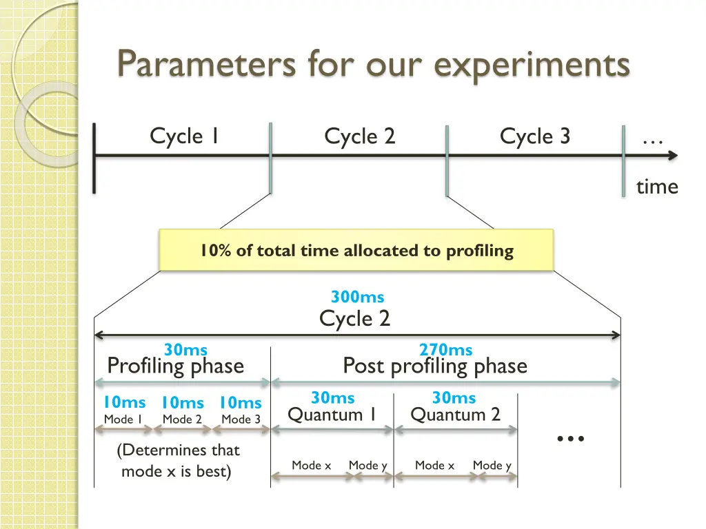 parameters for our experiments