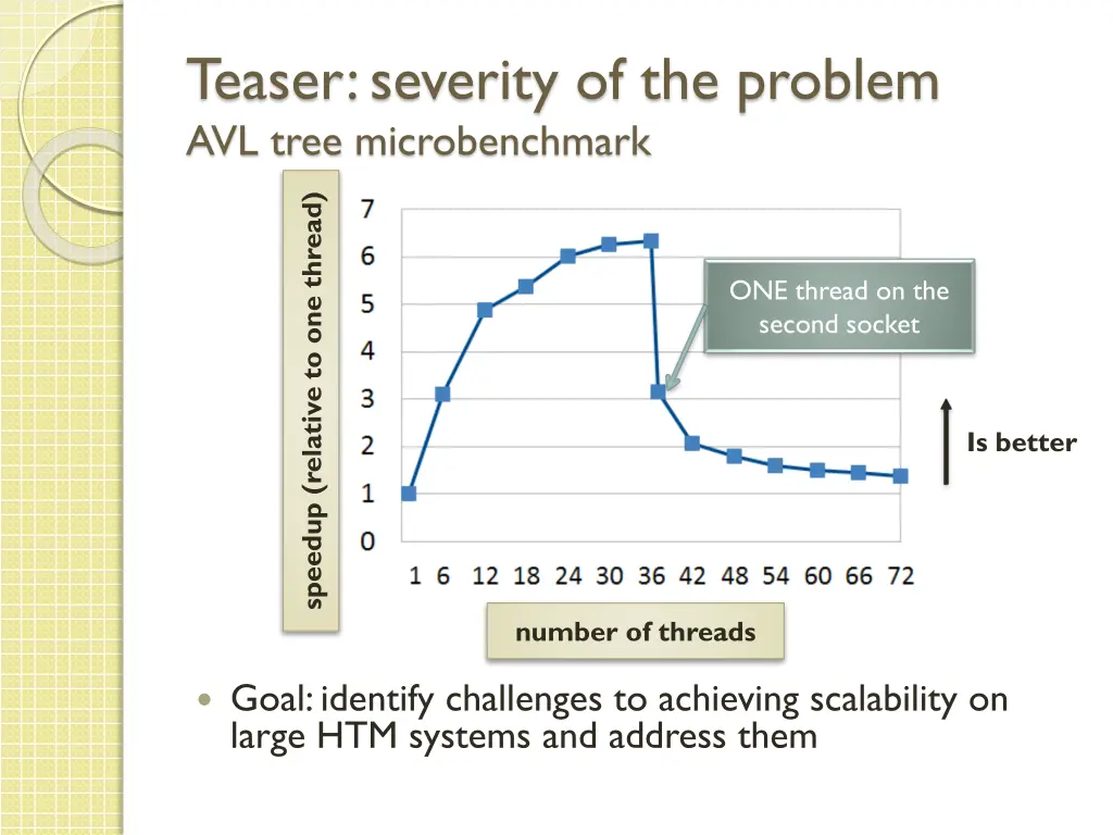 teaser severity of the problem avl tree