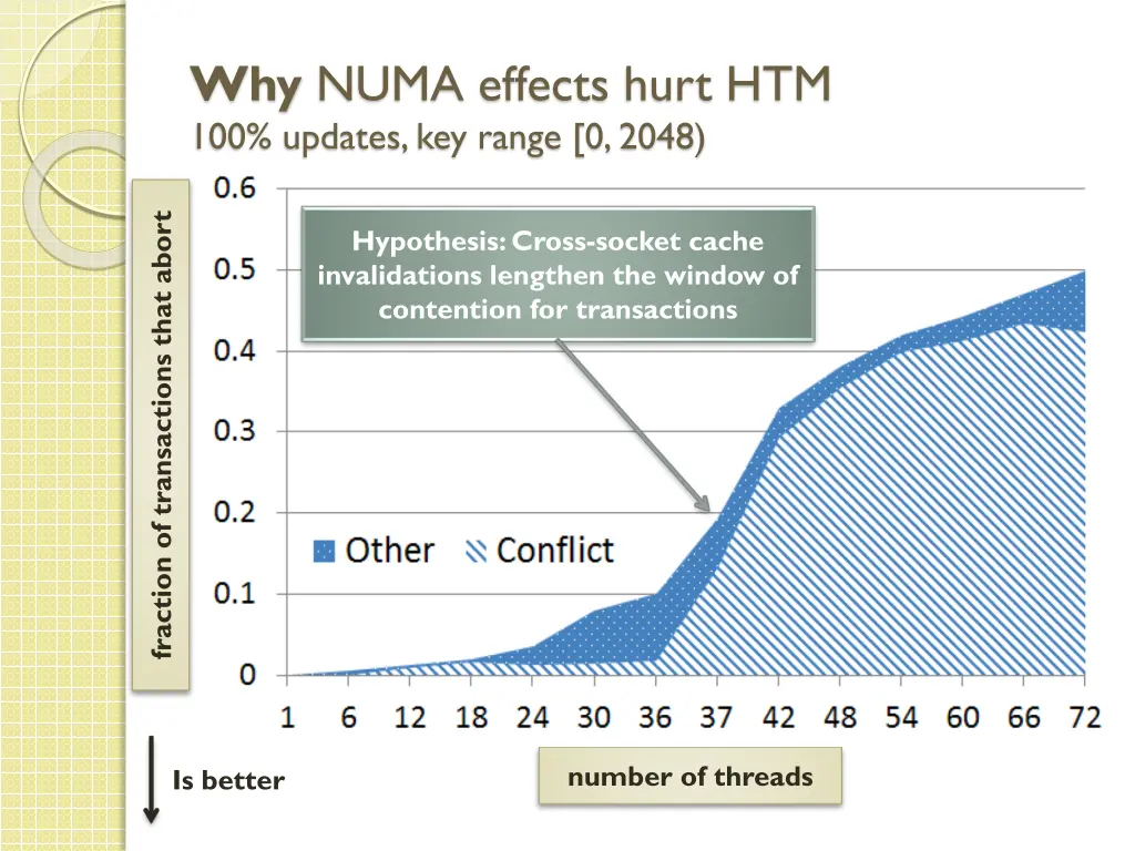 why numa effects hurt htm 100 updates key range