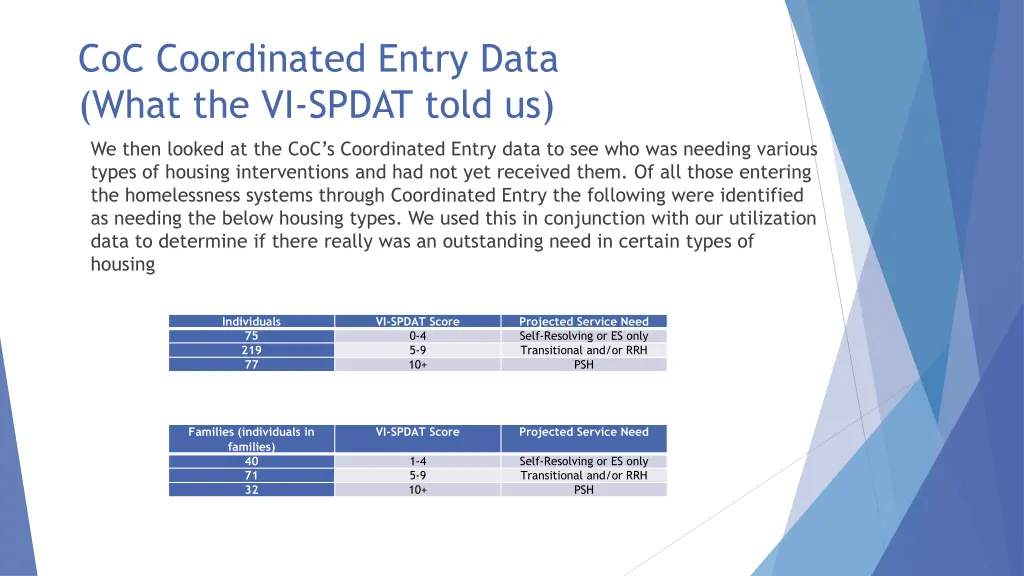 coc coordinated entry data what the vi spdat told