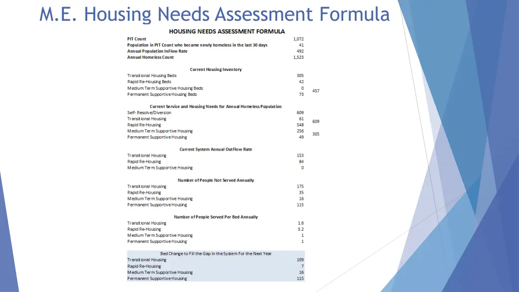 m e housing needs assessment formula