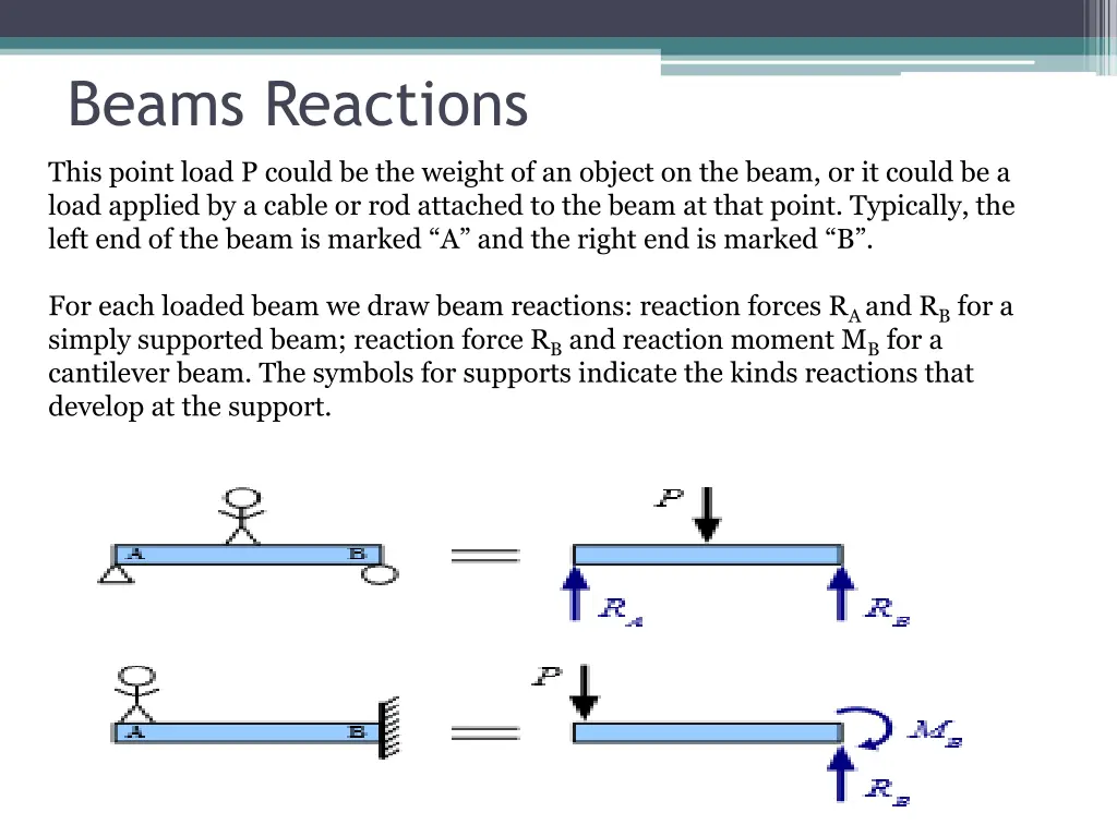 beams reactions