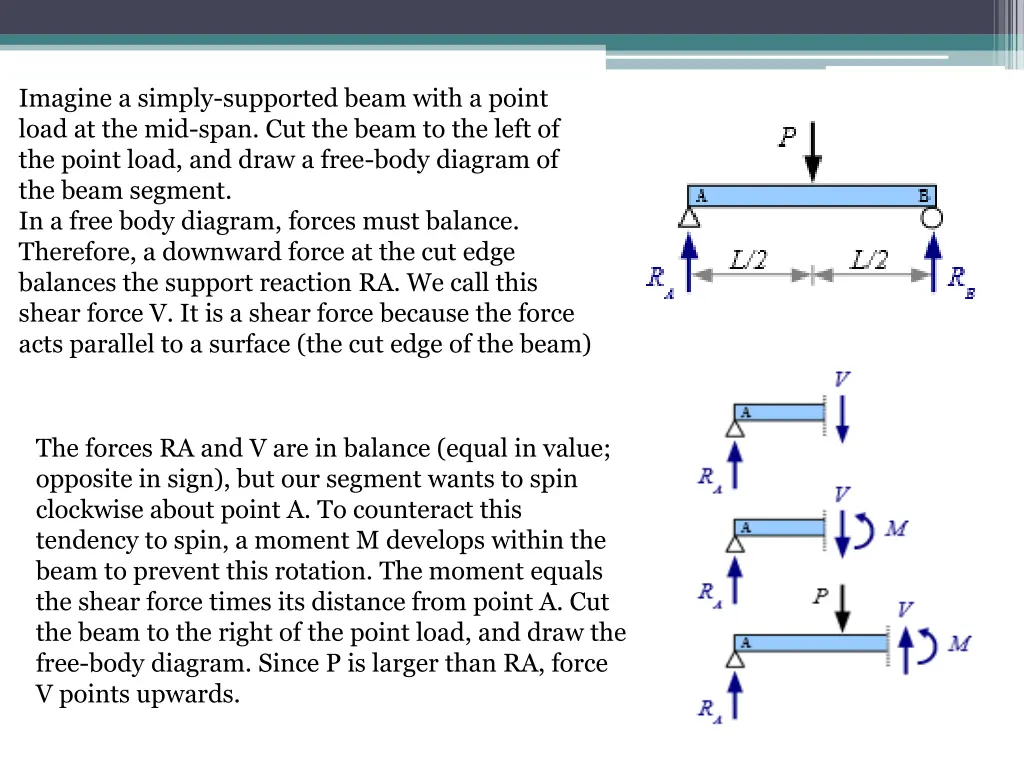 imagine a simply supported beam with a point load