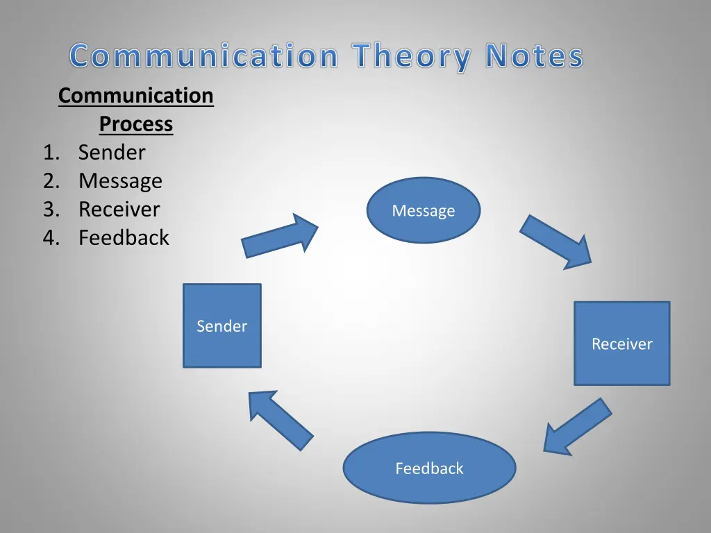 communication theory notes communication process