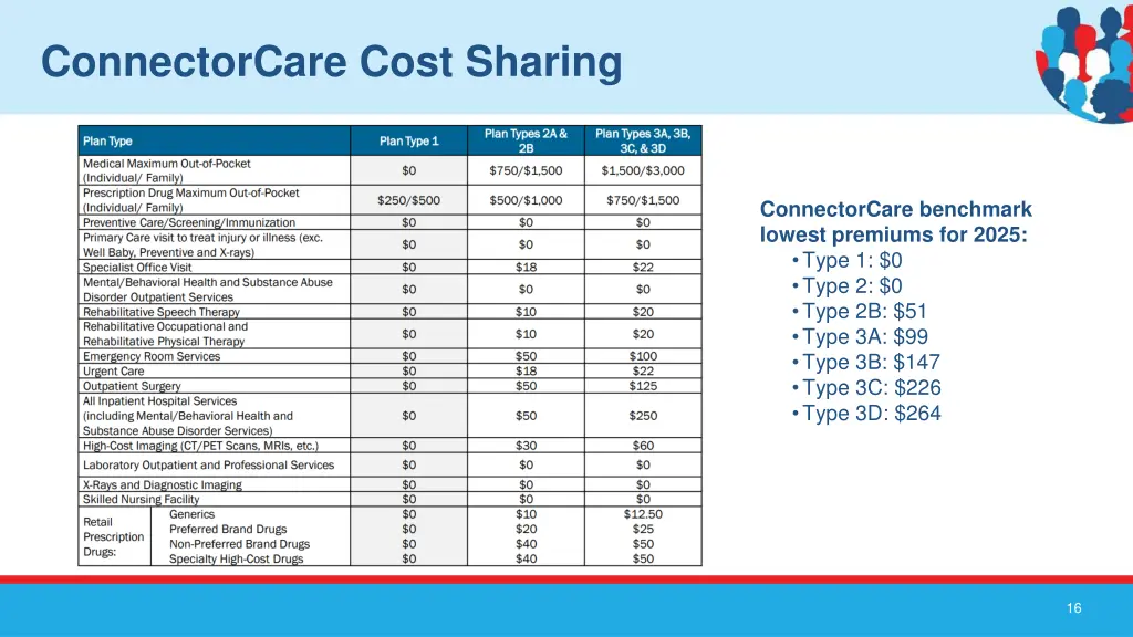 connectorcare cost sharing