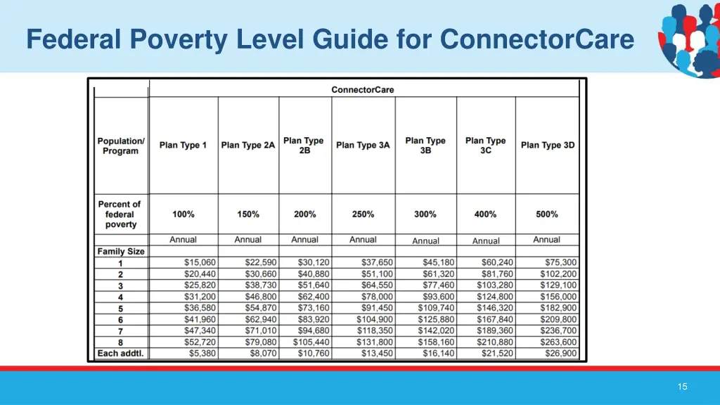 federal poverty level guide for connectorcare