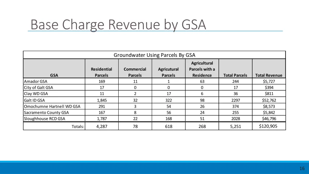 base charge revenue by gsa