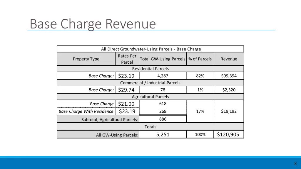 base charge revenue