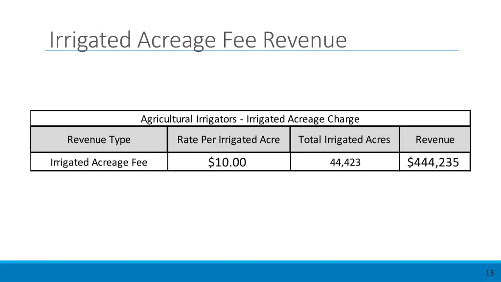 irrigated acreage fee revenue