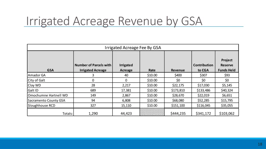 irrigated acreage revenue by gsa
