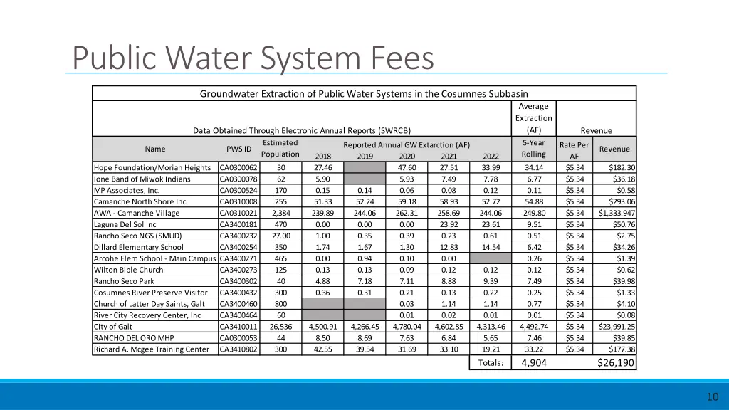 public water system fees