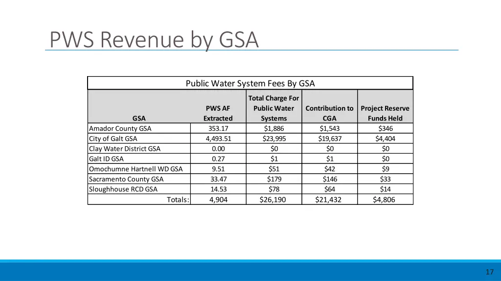 pws revenue by gsa