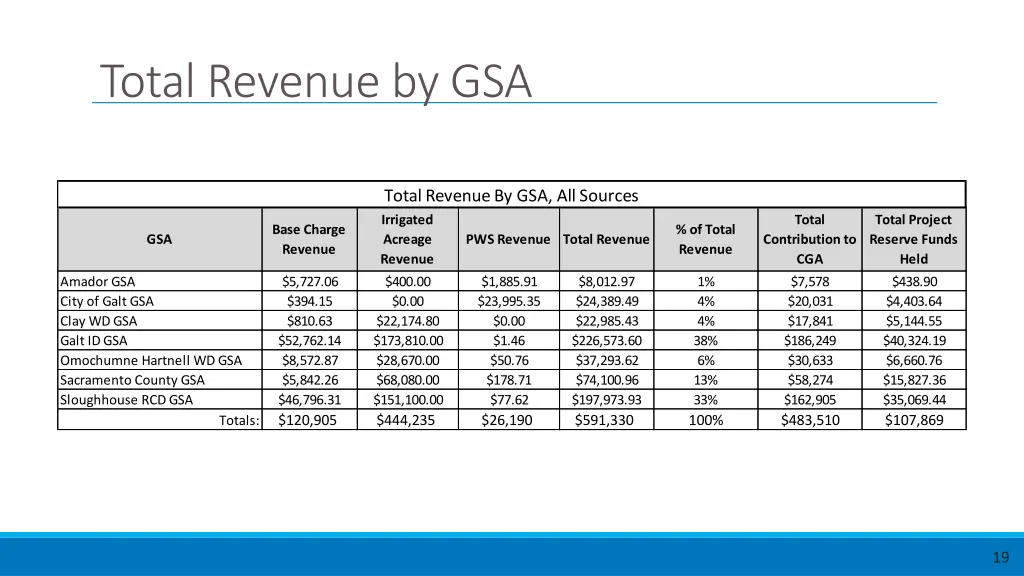 total revenue by gsa