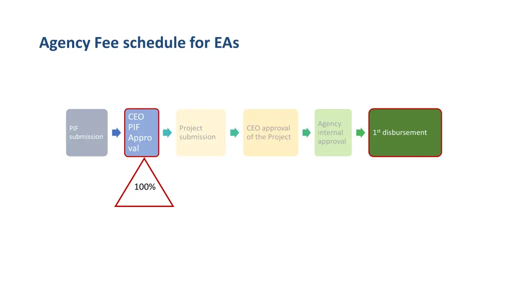 agency fee schedule for eas
