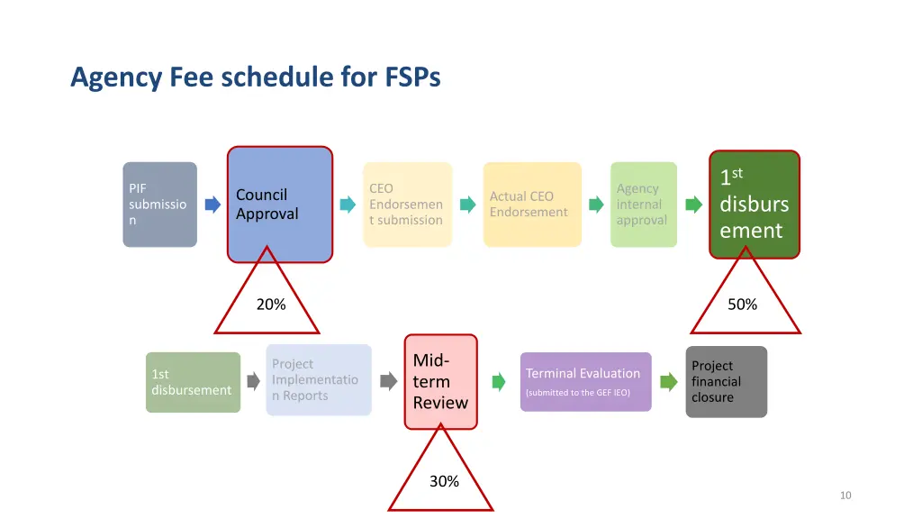 agency fee schedule for fsps