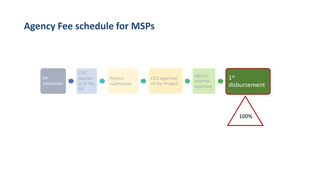 agency fee schedule for msps
