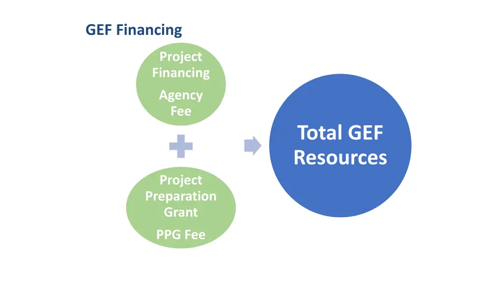 gef financing