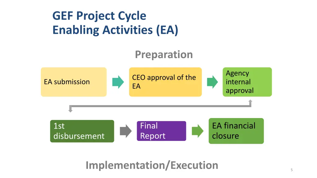gef project cycle enabling activities ea